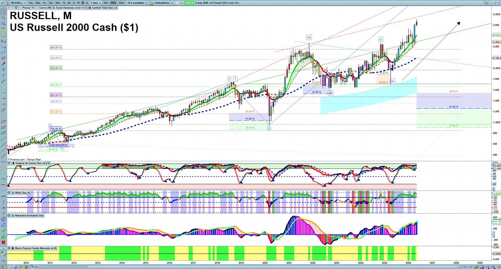 Russell 2000 monthly technical analysis chart with trend structure, support and resistance levels